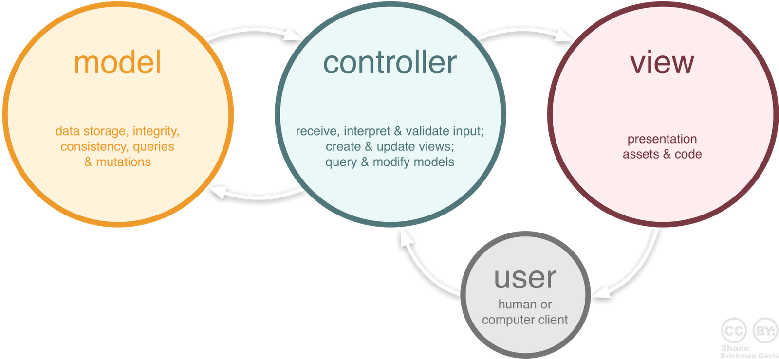 Controlling models. Модель view Controller. MVC паттерн. View модель. MVC Framework.