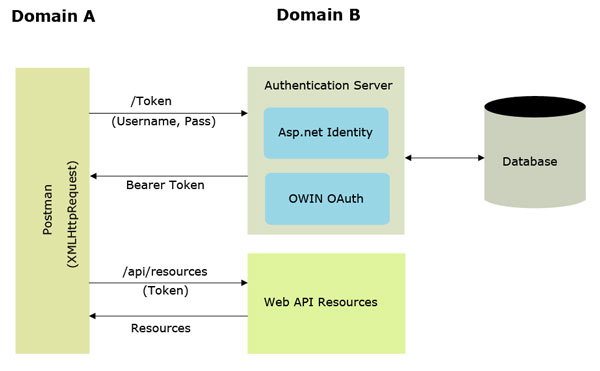 Using Bearer Tokens to authenticate with your site