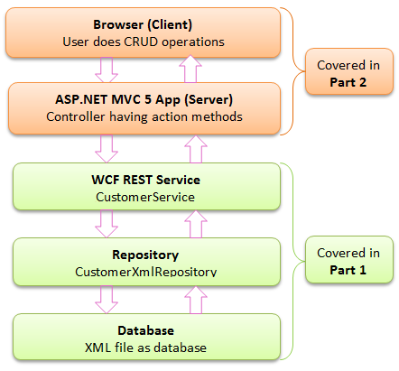 Architecture of demo application