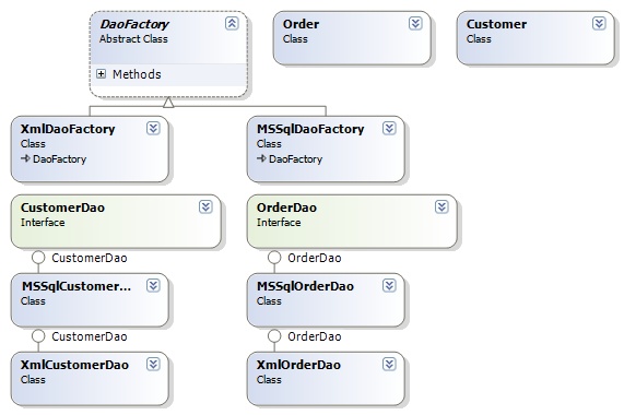 Best Practice Software Engineering - Data Access Object