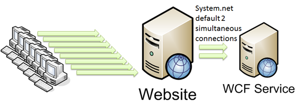 System net c. Net System. Система NETDEFENDOS. WCF принцип работы. Wcf00007.