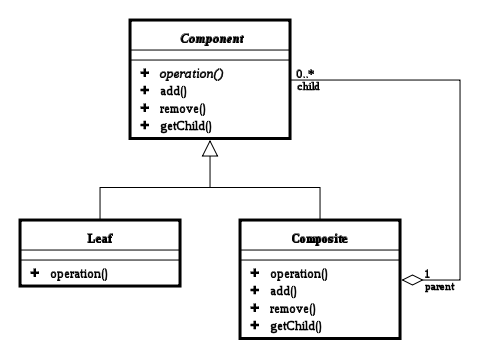 Composite UML Diagram