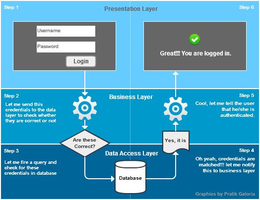 Common web application architectures - .NET