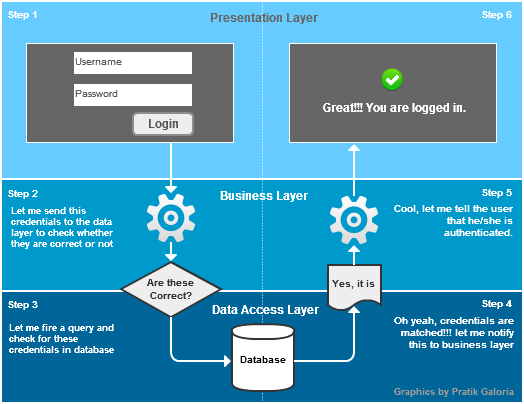 3-Tier Architecture in C# Web Application - CodeProject