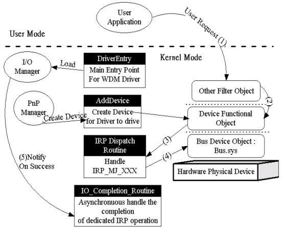 Wdm   -  5