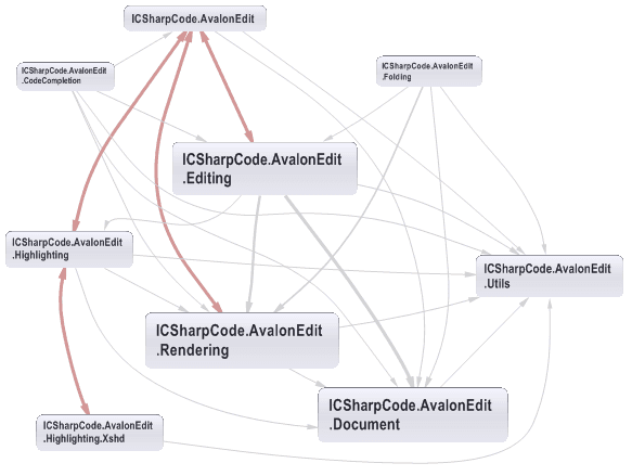 AvalonEditの依存関係グラフ