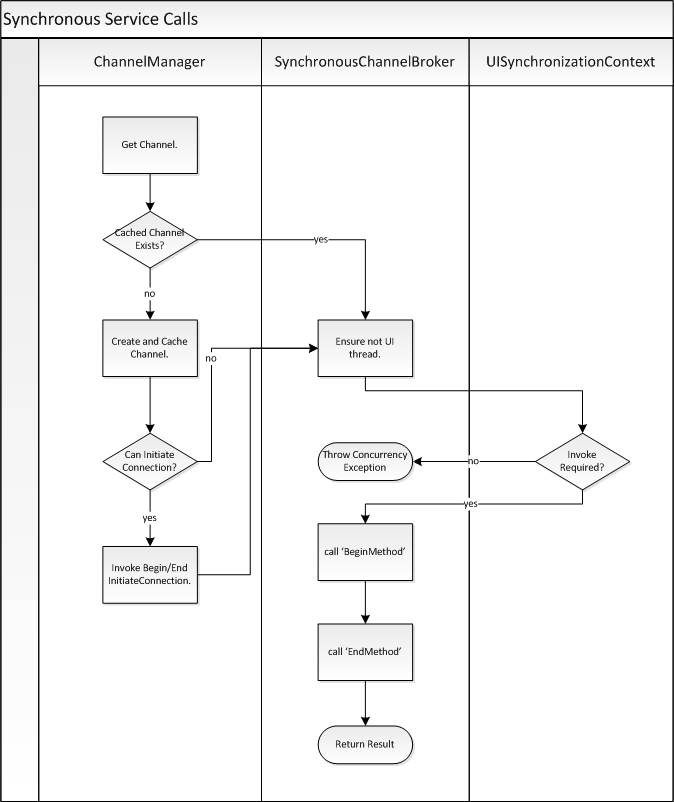 Synchronous Web Service Execution Flowchart