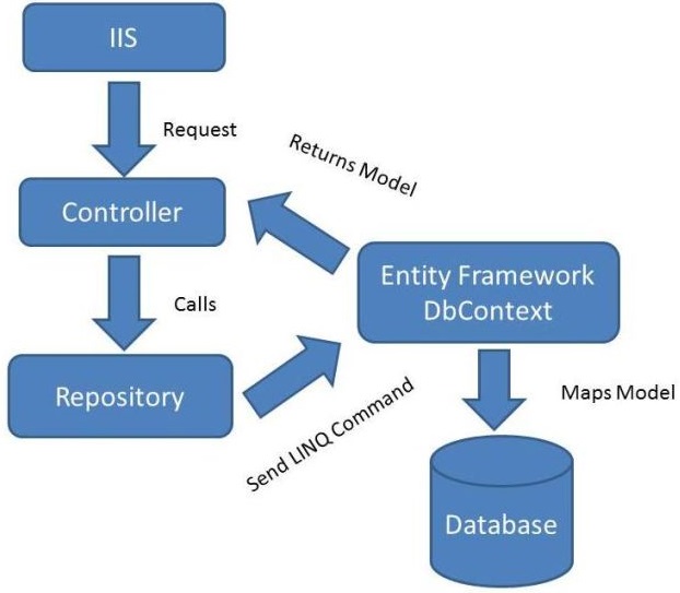 Repository working flow in MVC