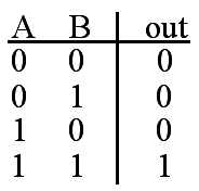 Truth table for And Operation